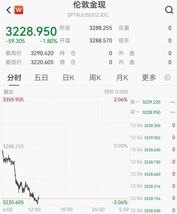 长线配资炒股 金价跳水！记者实探